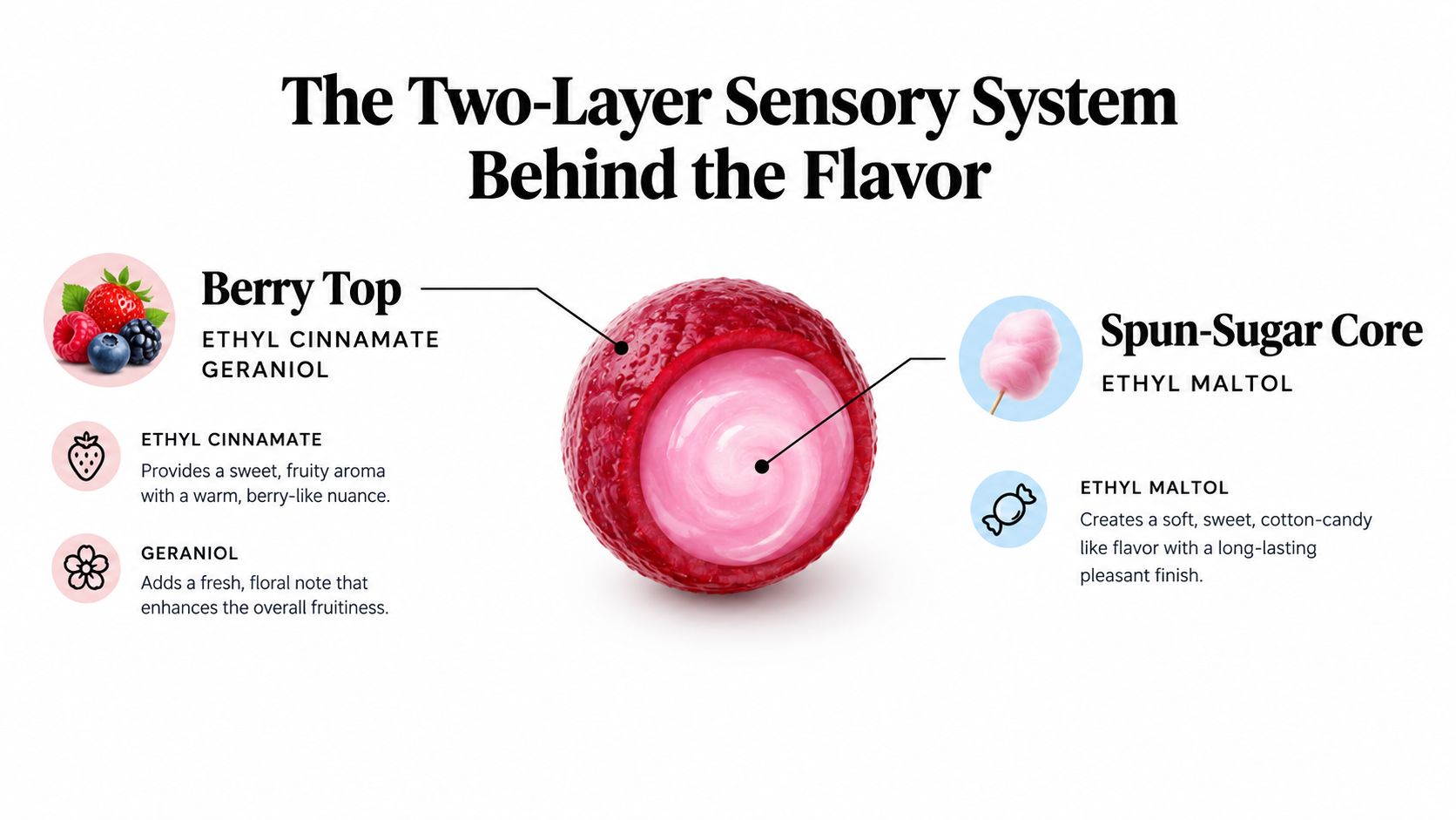 An infographic showing the two-layer sensory flavor system of a berry-flavored candy with fruity and sugar components.