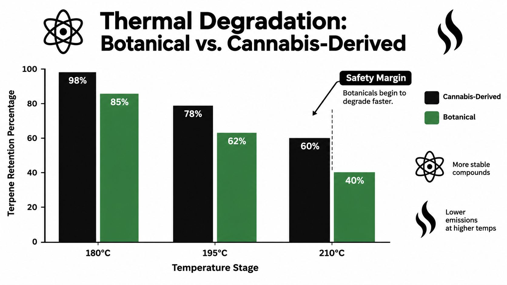 A bar chart comparing terpene retention between cannabis-derived and botanical compounds across three increasing temperature stages.