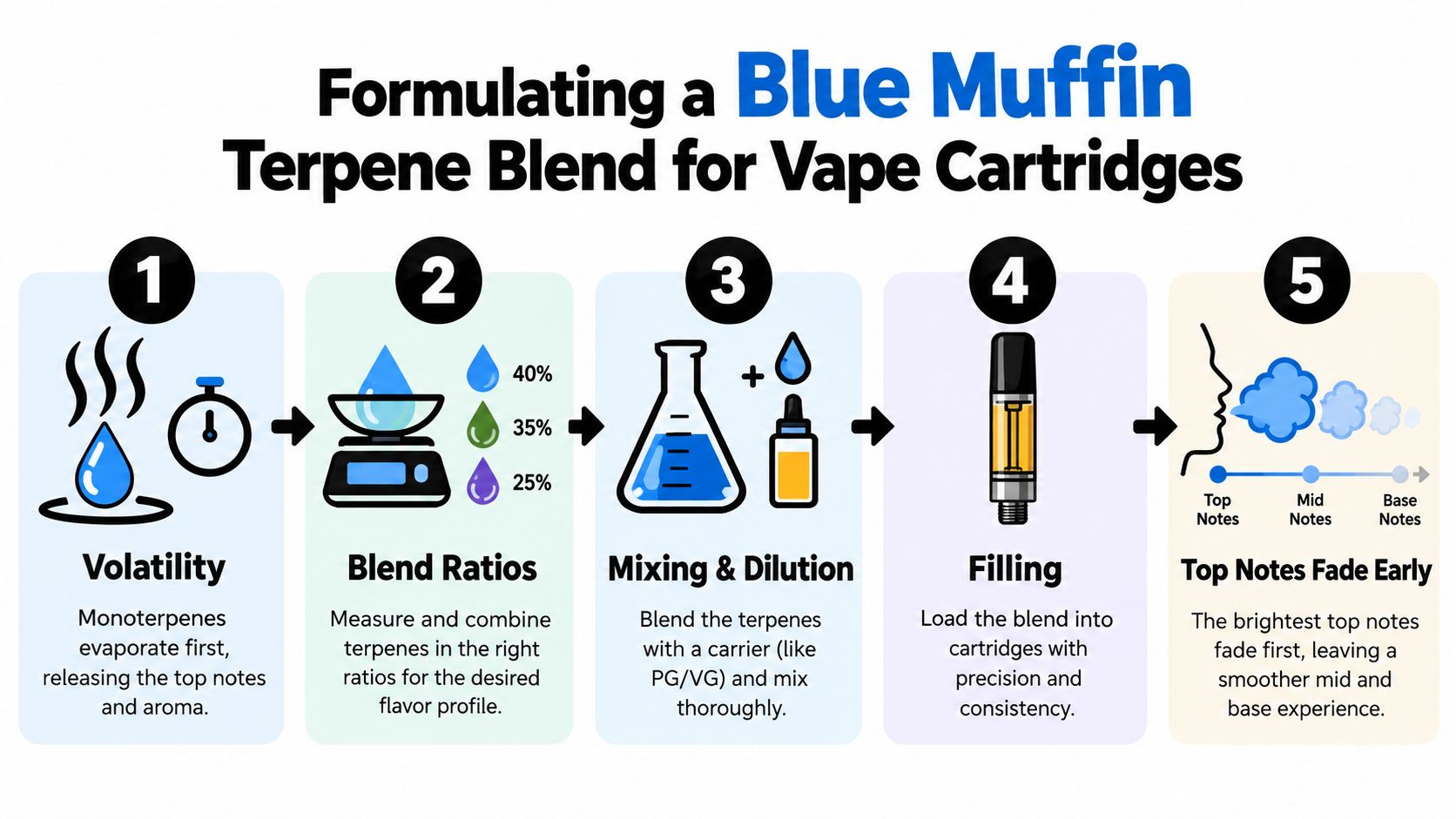A five-step infographic showing the process for formulating a Blue Muffin terpene blend for vape cartridges.