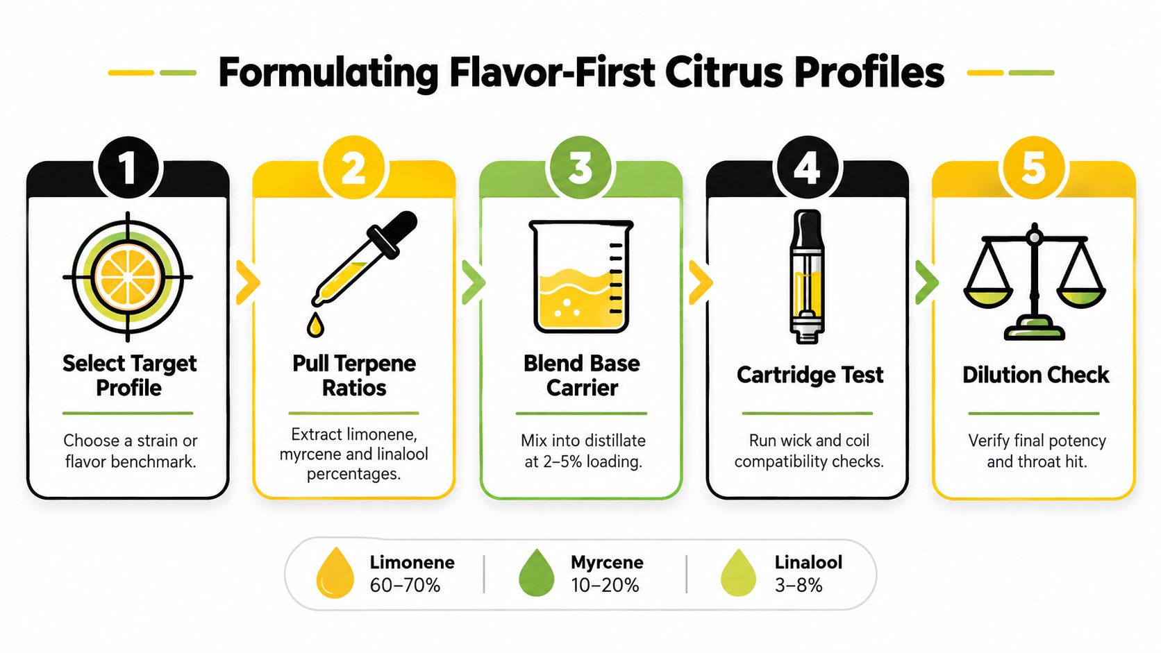 A five-step infographic guide explaining the process of formulating flavor-first citrus terpene profiles for vaping products.