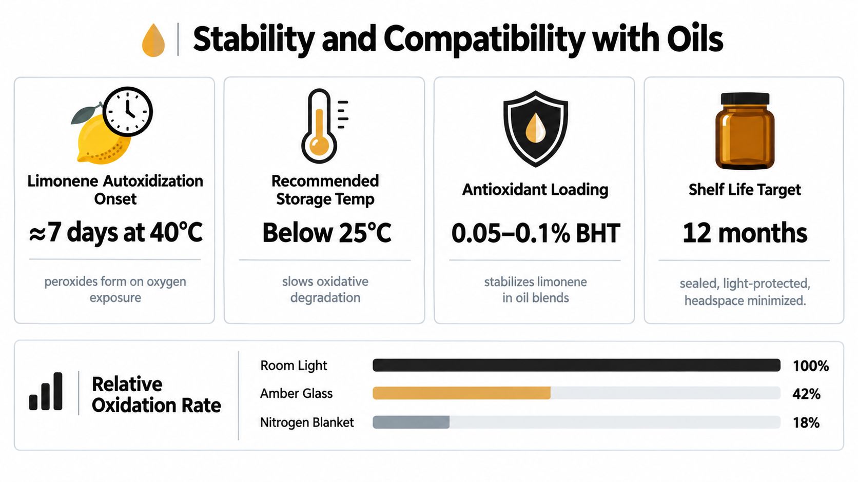 An infographic detailing the stability and oxidation factors of limonene, including storage temperatures, antioxidants, and protective packaging.