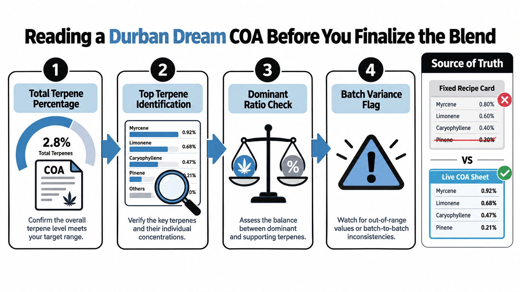 An infographic showing four steps to evaluate Durban Dream strain terpene profiles from a COA.