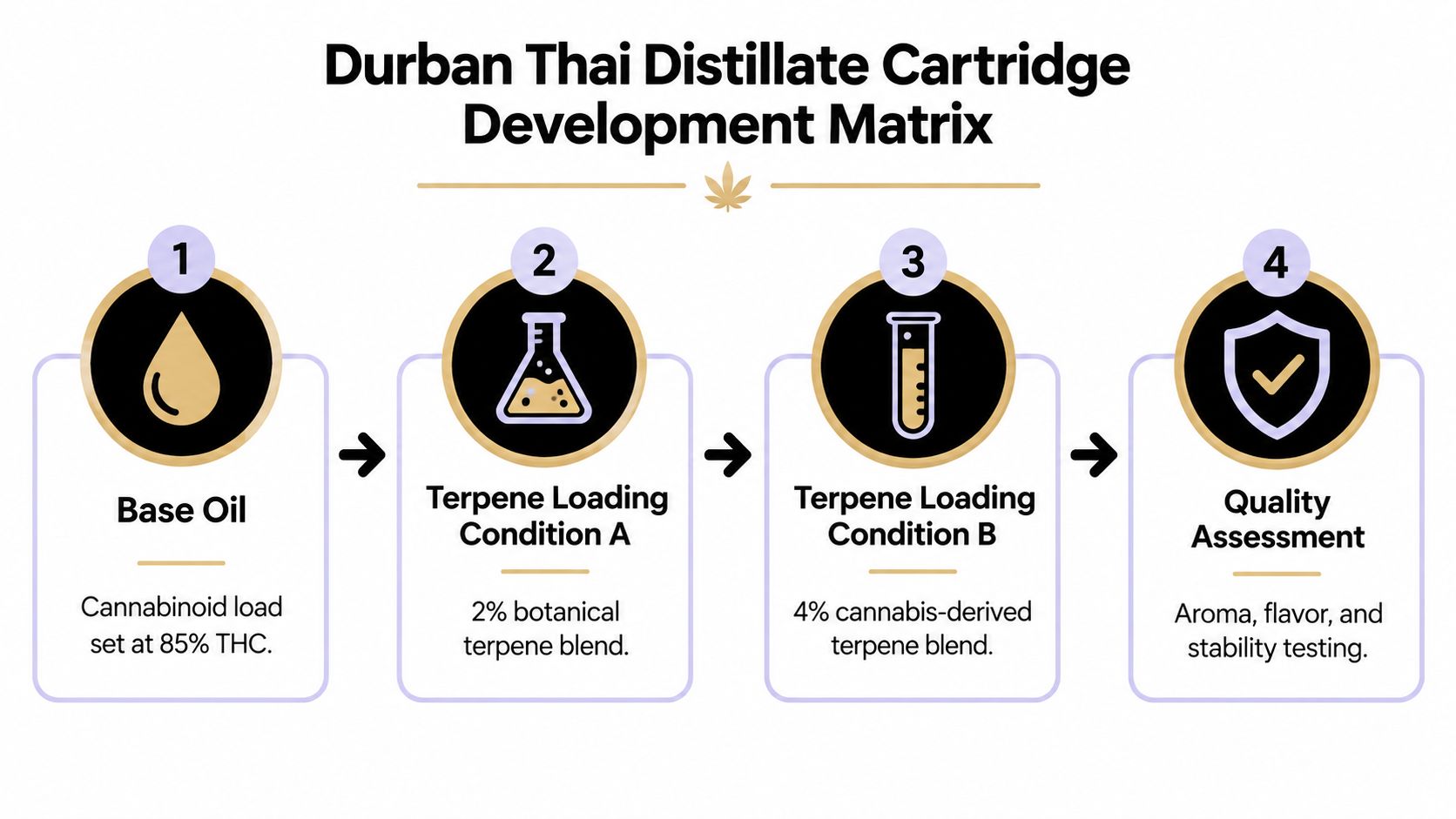 A four-step development matrix infographic for creating Durban Thai distillate vape cartridges, illustrating oil and terpene stages.