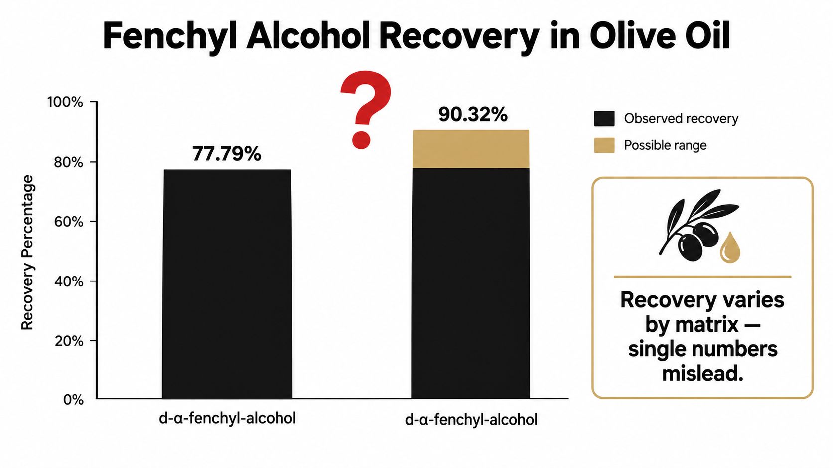 Bar chart illustrating the varying recovery percentages of fenchyl alcohol in olive oil samples.