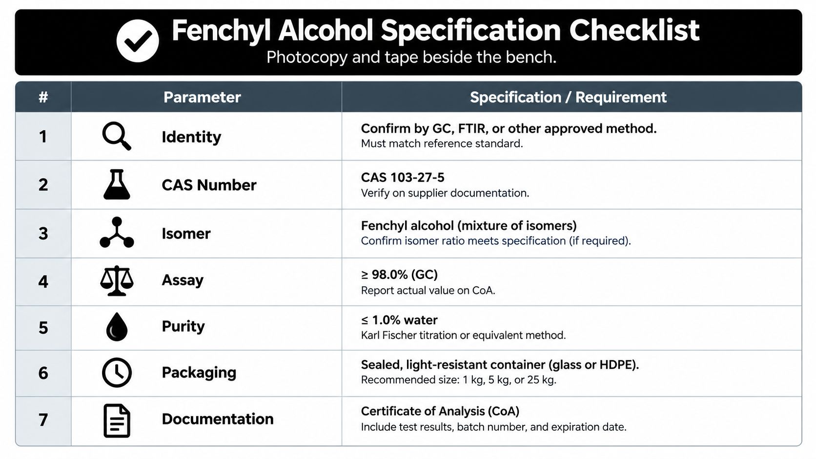 A specification checklist table for Fenchyl Alcohol outlining requirements for identity, CAS number, assay, purity, and packaging.