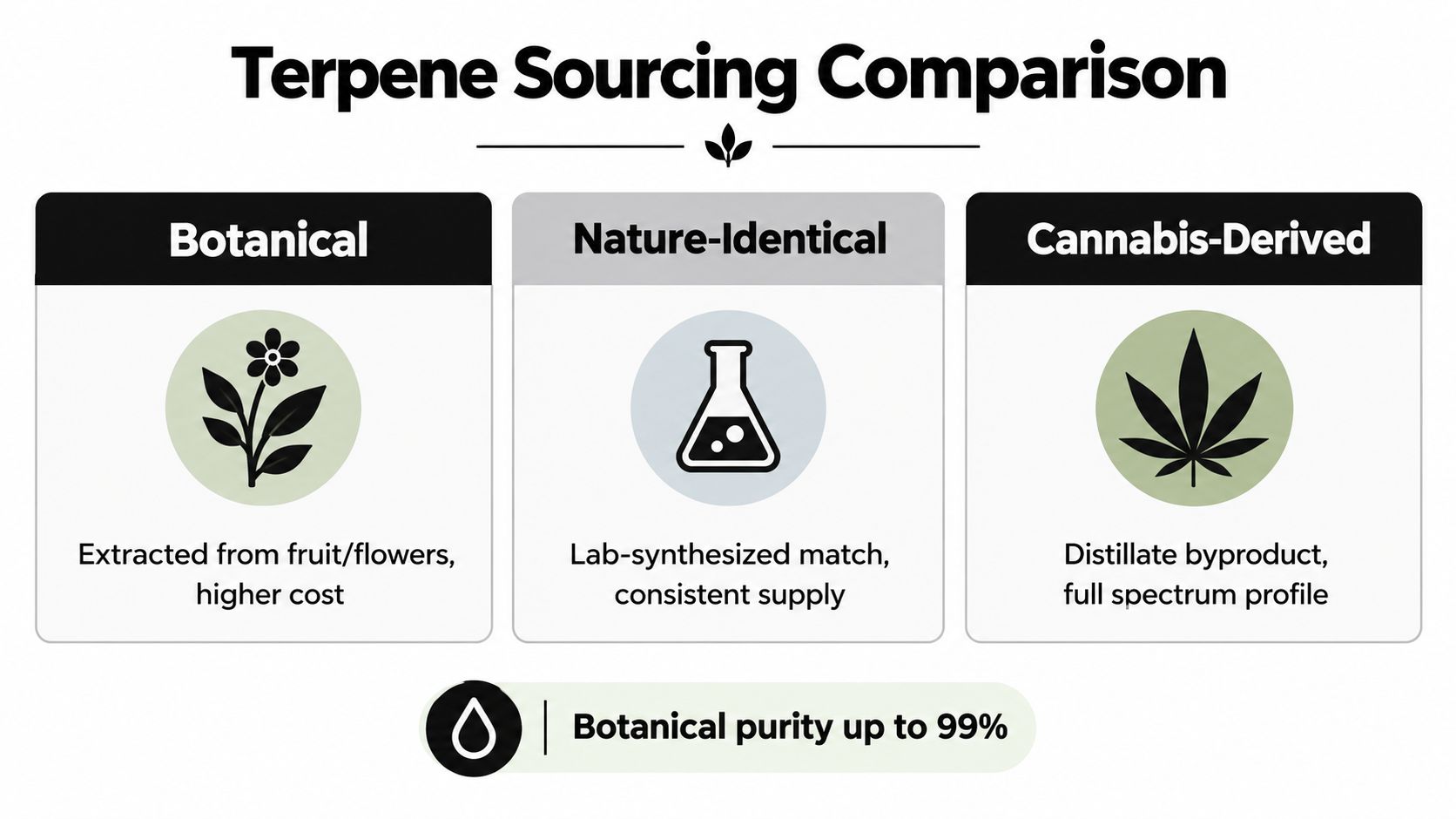 A comparison chart showing three types of terpene sourcing: Botanical, Nature-Identical, and Cannabis-Derived with their key features.