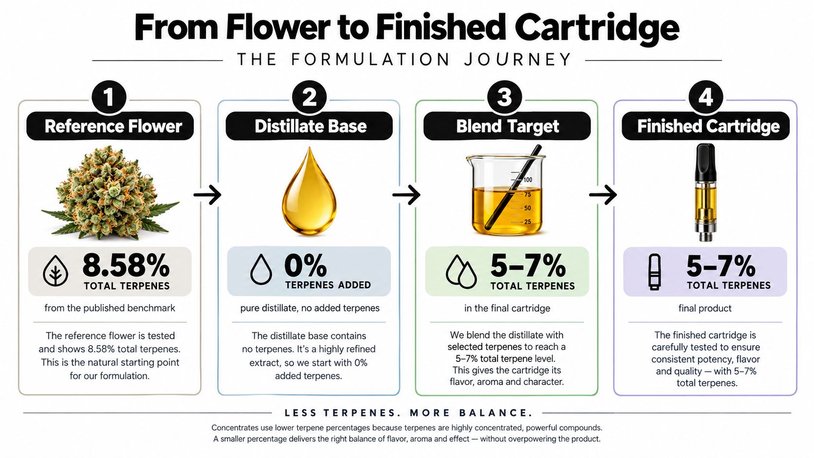 A diagram illustrating the four-step formulation process from cannabis flower to a finished terpene-infused vape cartridge.