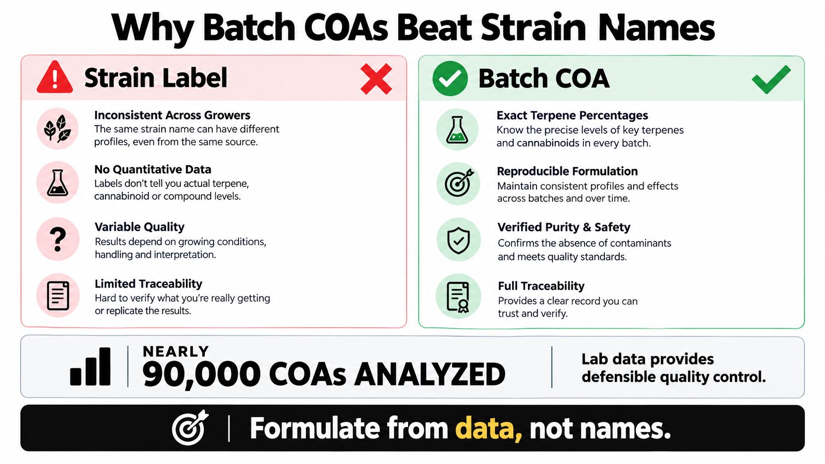 An infographic titled Why Batch COAs Beat Strain Names comparing the limitations of strain labels against the benefits of certificates of analysis.
