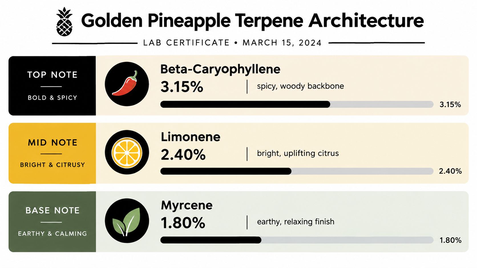 A lab certificate graphic showcasing the terpene profile for the Golden Pineapple strain, detailing aromatic notes.