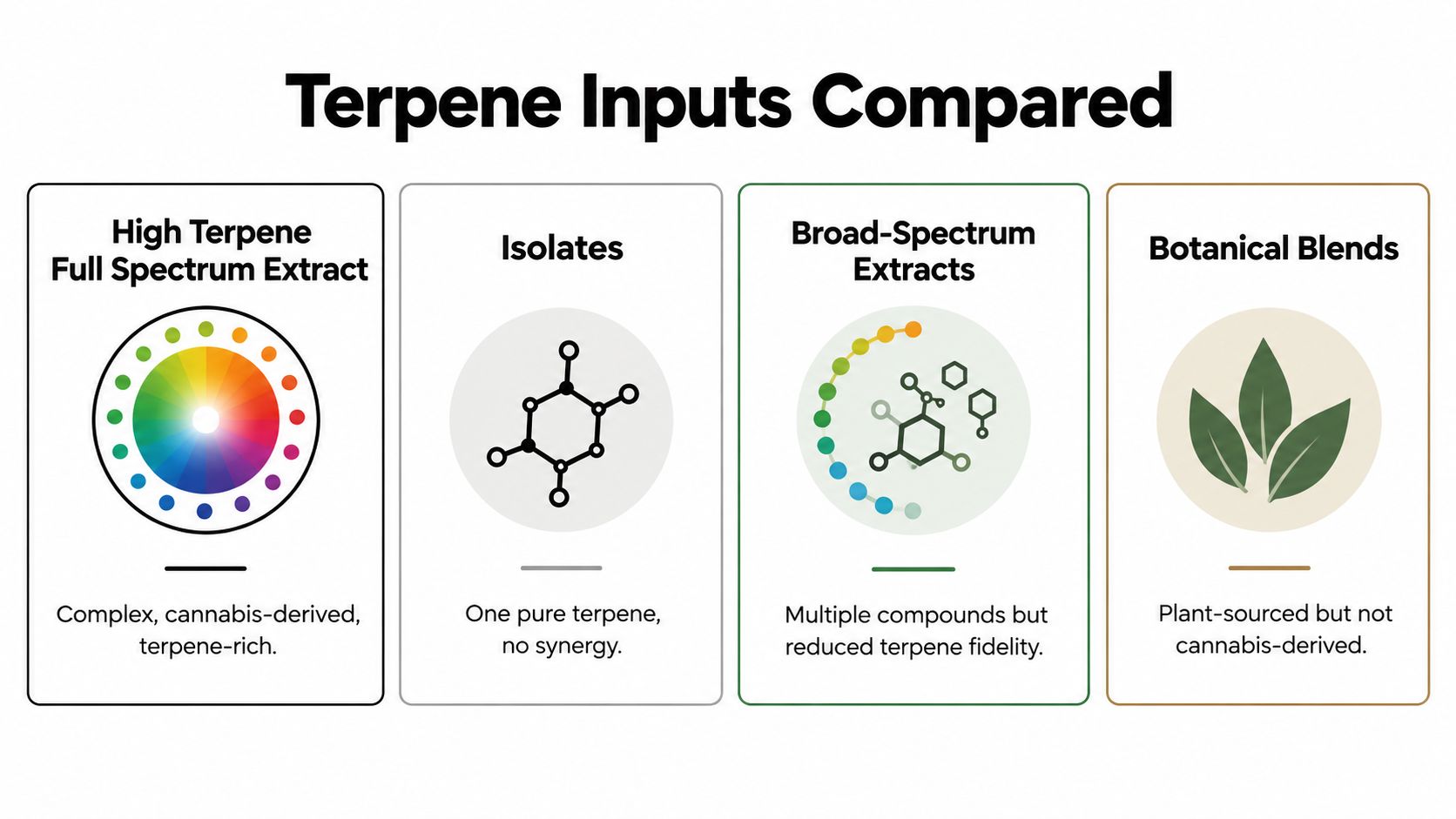 A comparison chart showing four different types of terpene inputs used in extracts with descriptions for each.