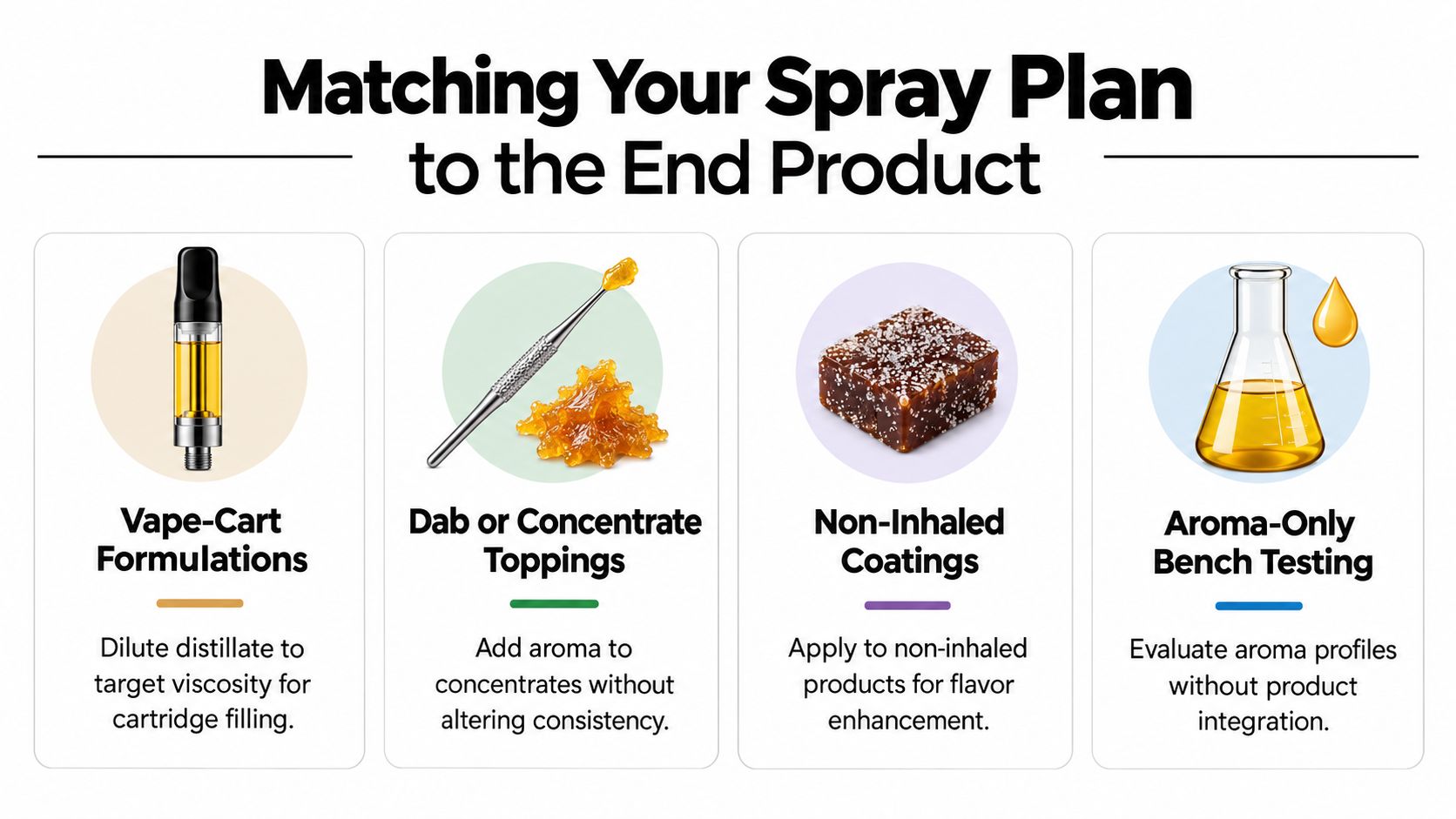 A guide illustrating four different spray plans for various end products including vape carts and concentrates.