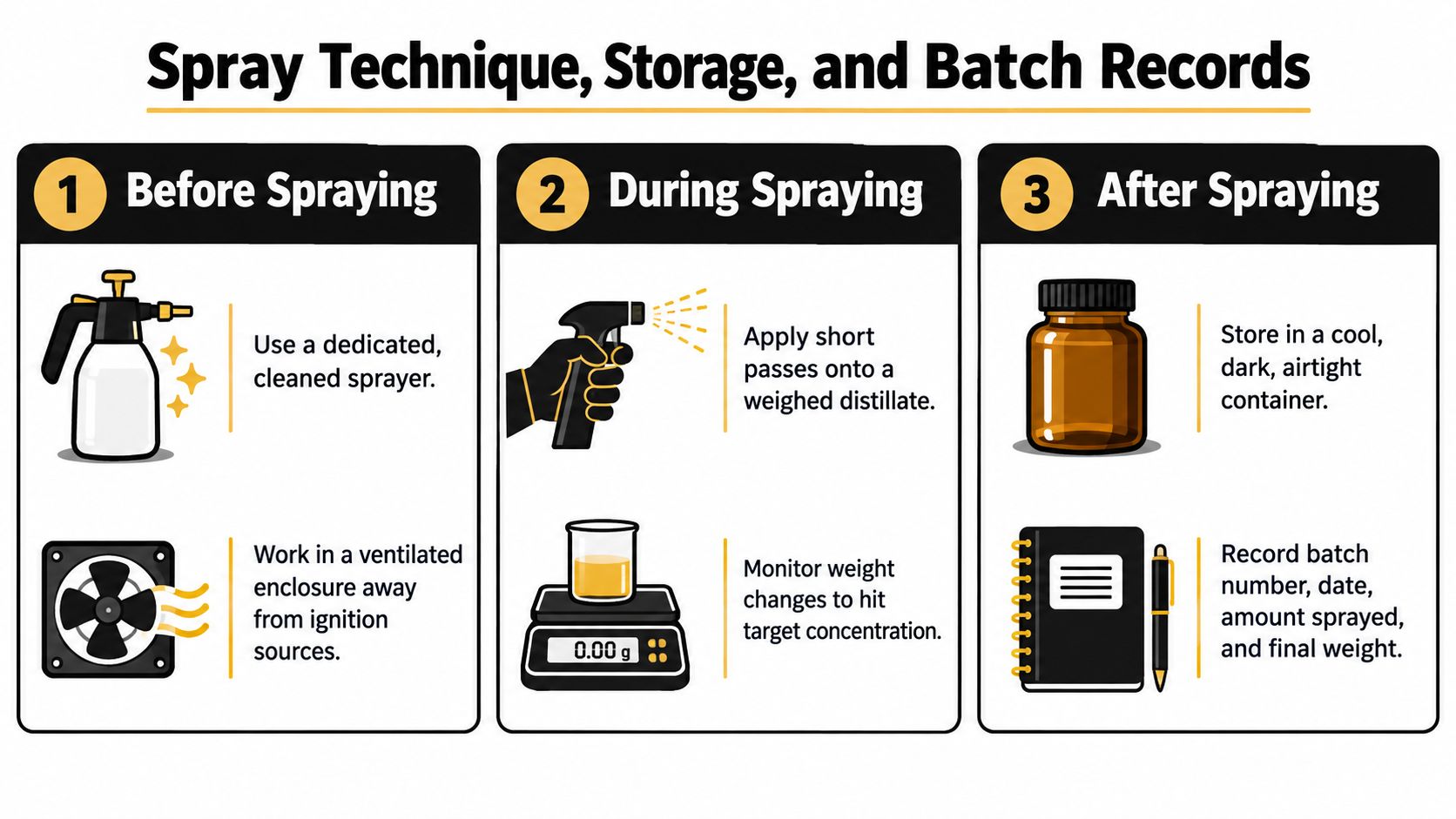 An infographic showing steps for spray application, storage, and record keeping of cannabis distillates for safety.
