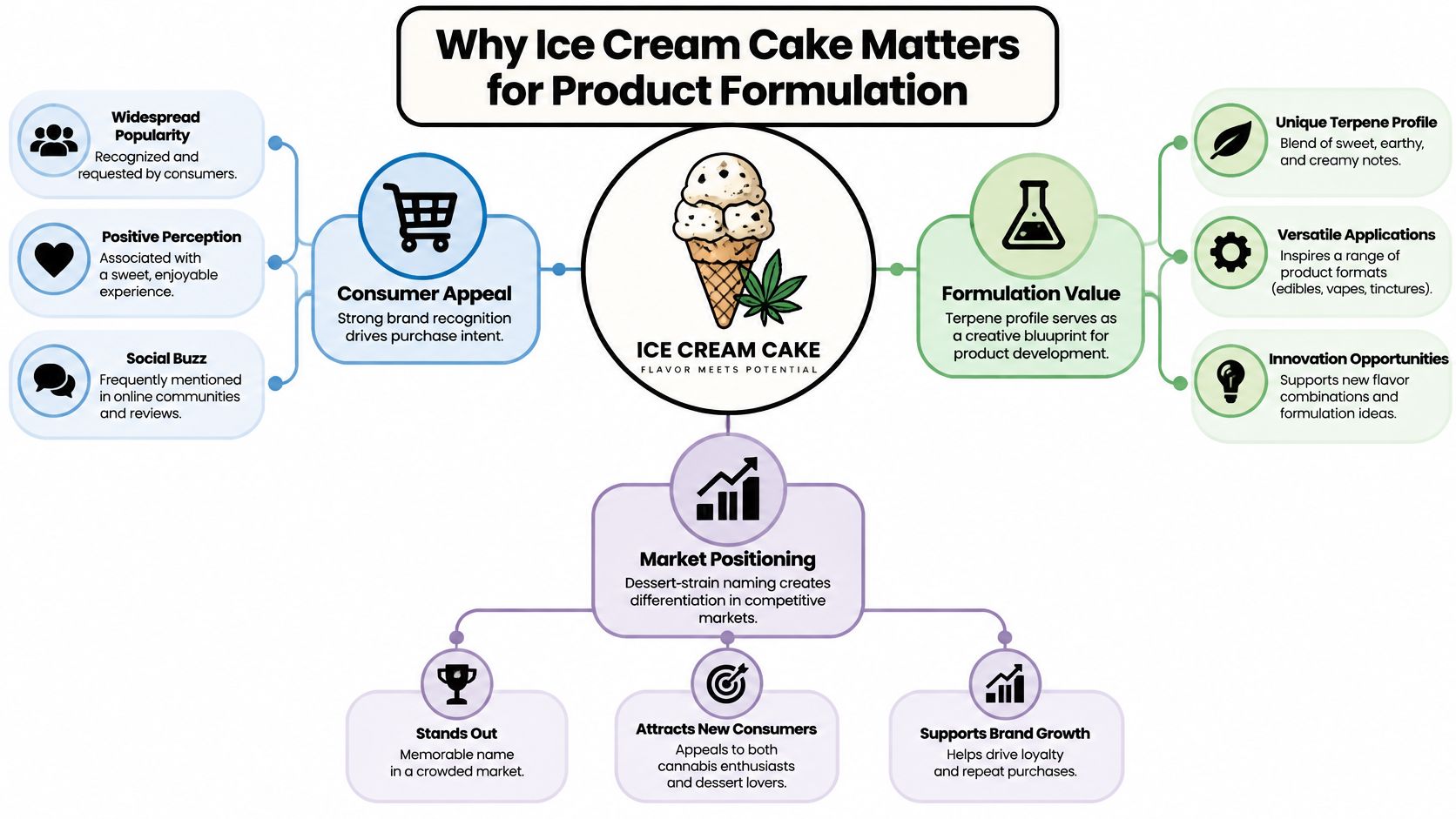 A diagram illustrating the commercial and development benefits of using the Ice Cream Cake cannabis flavor profile.