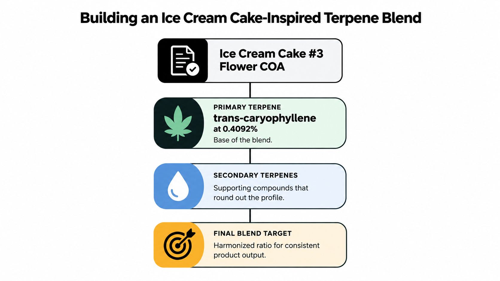 A flowchart outlining the process of building a terpene blend inspired by the Ice Cream Cake strain.