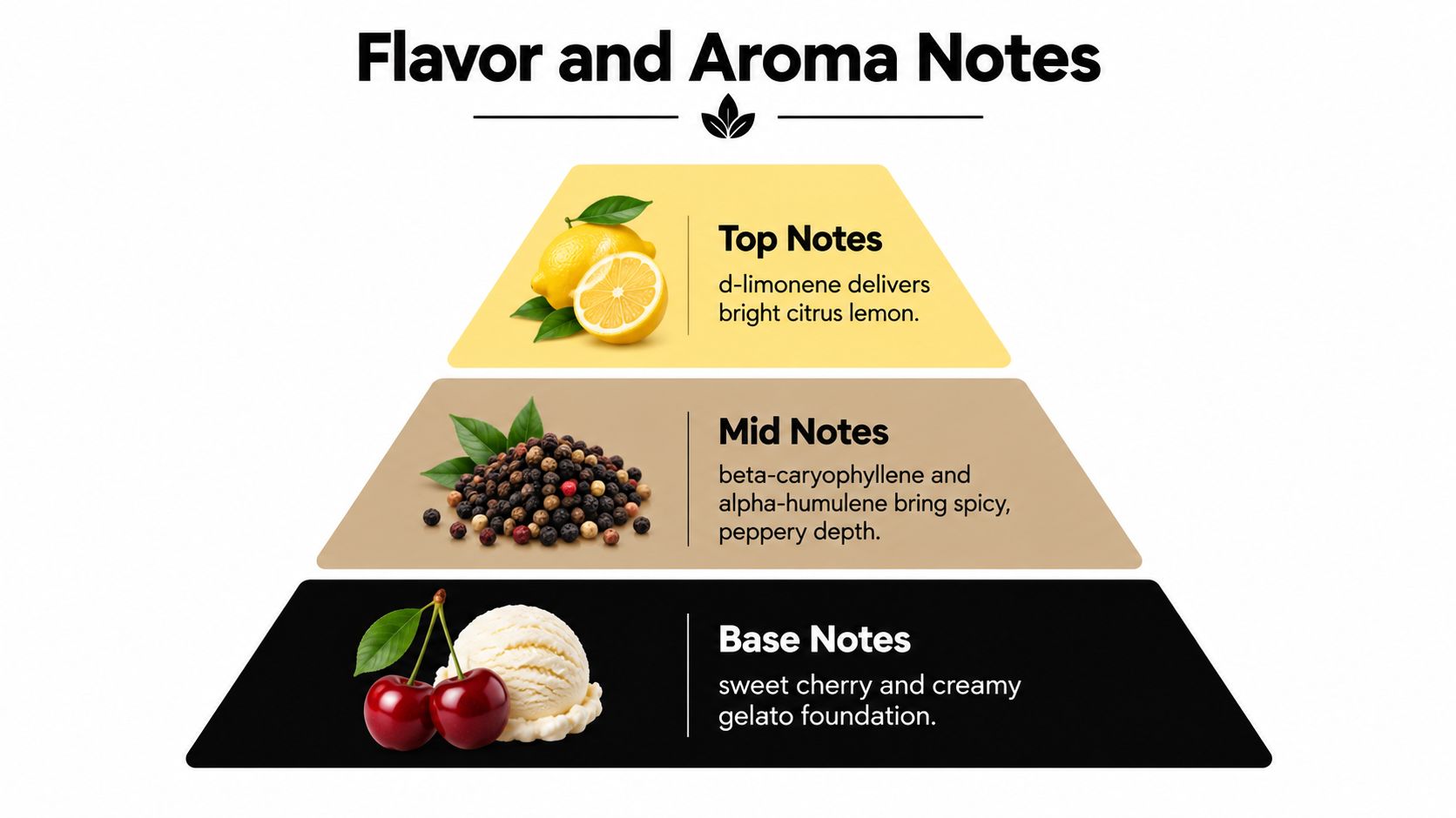 A flavor profile diagram showing top lemon notes, mid peppery notes, and base cherry gelato notes.