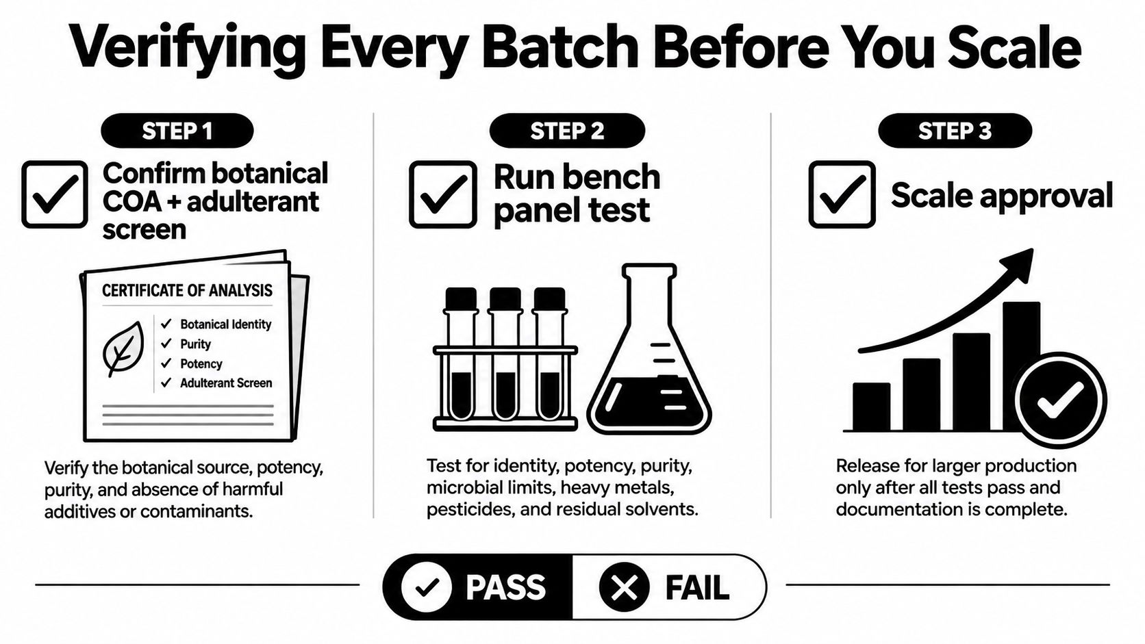 A three-step quality control process flowchart for verifying botanical product batches before large-scale production.