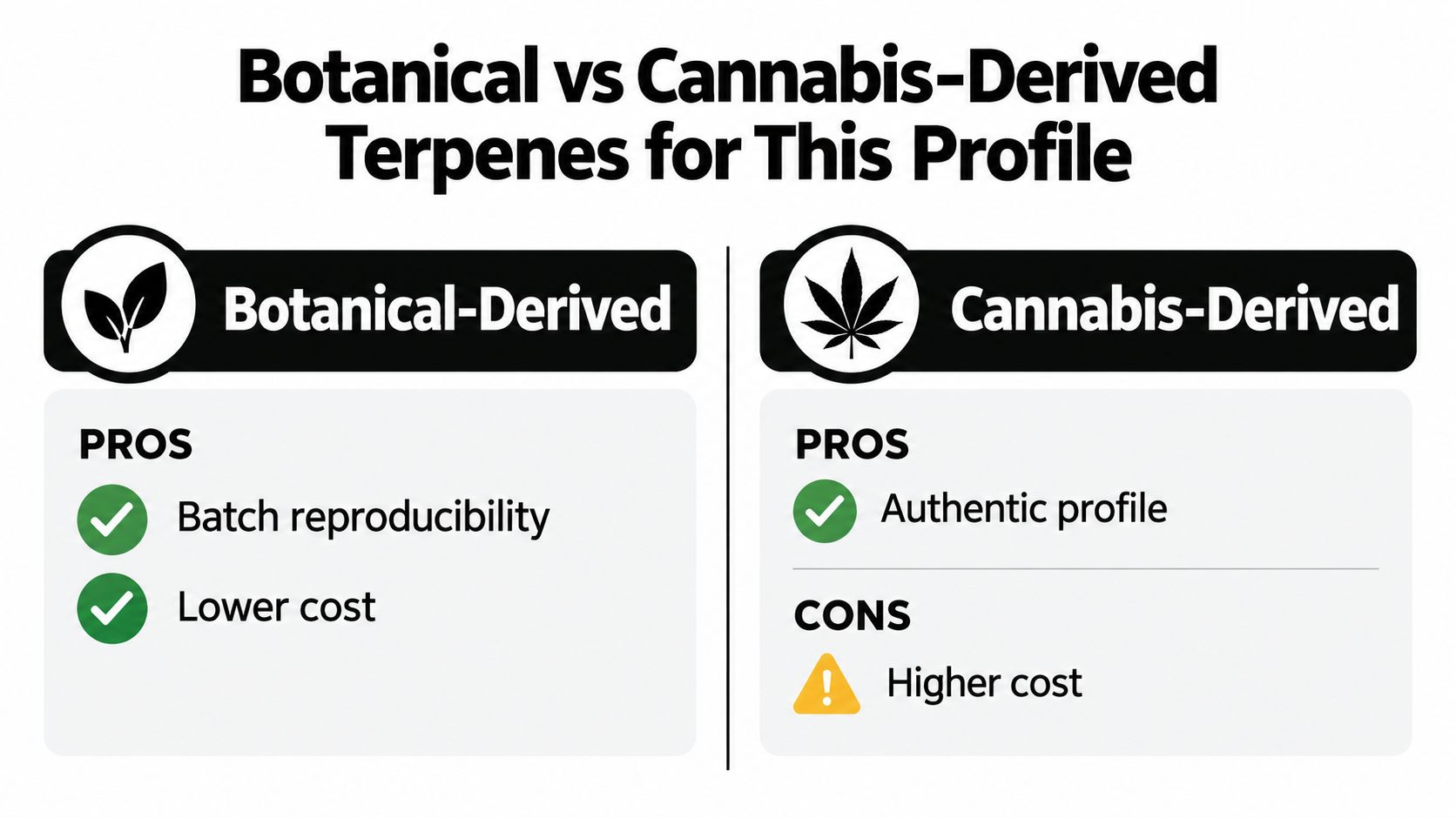 A comparison chart showing the pros and cons of botanical-derived versus cannabis-derived terpenes for flavor profiles.