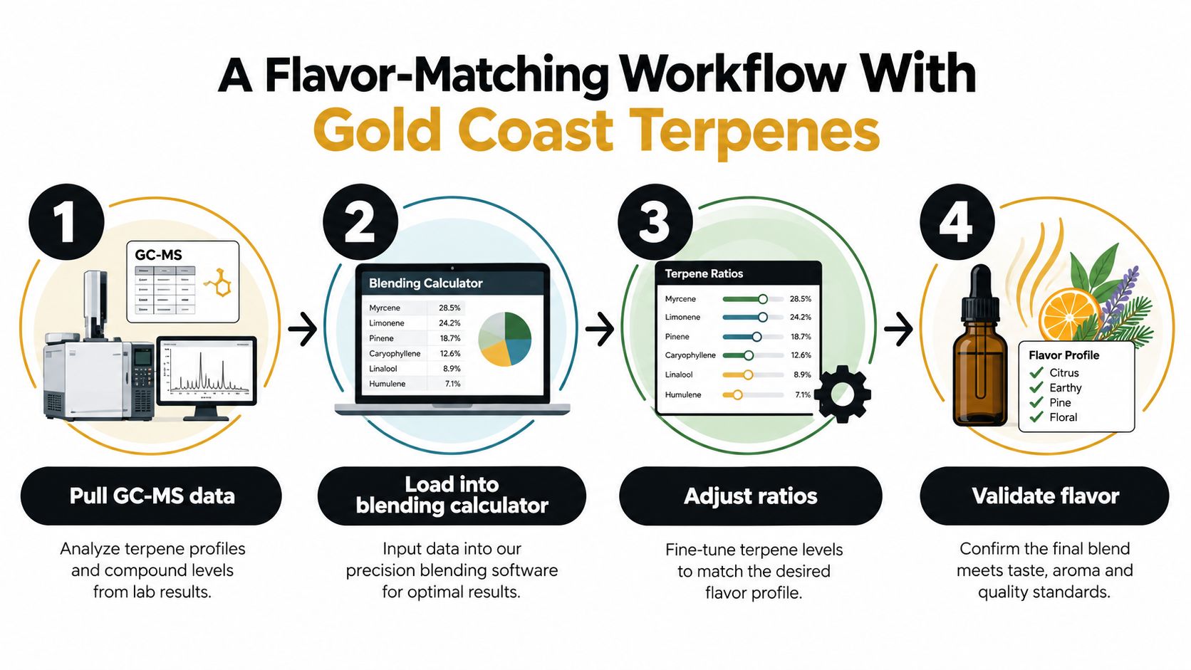 A diagram illustrating a four-step flavor-matching workflow for creating custom terpene blends using laboratory data.