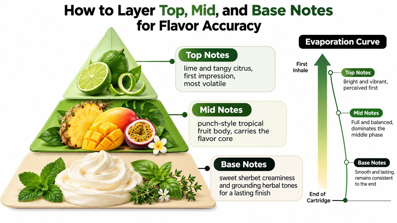 An educational diagram explaining how to layer top, mid, and base flavor notes in a vape cartridge.