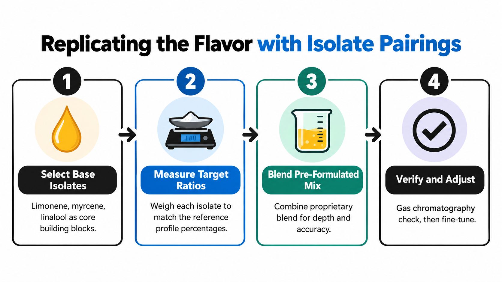 A four-step infographic illustrating the process of replicating flavor profiles for the Mai Tai strain using isolate pairings.