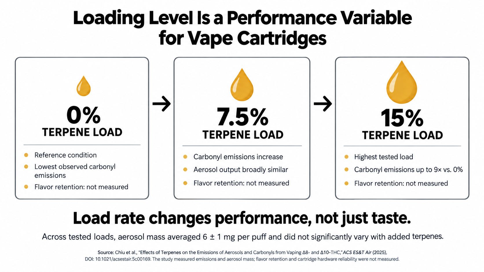 A performance chart showing how varying terpene load percentages affect carbonyl emissions in vape cartridges.