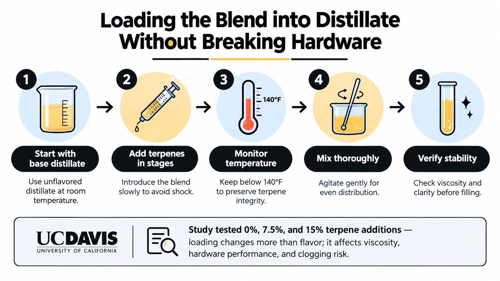 A five-step instructional guide on how to properly blend terpenes into distillate for vaping hardware stability.
