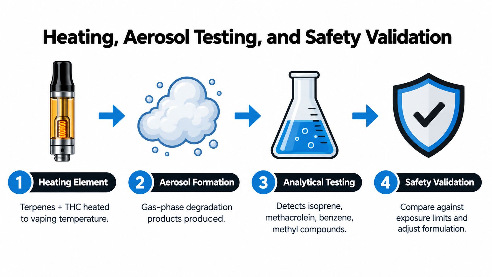 A diagram illustrating the four-step heating, aerosol testing, and safety validation process for THC vaping products.