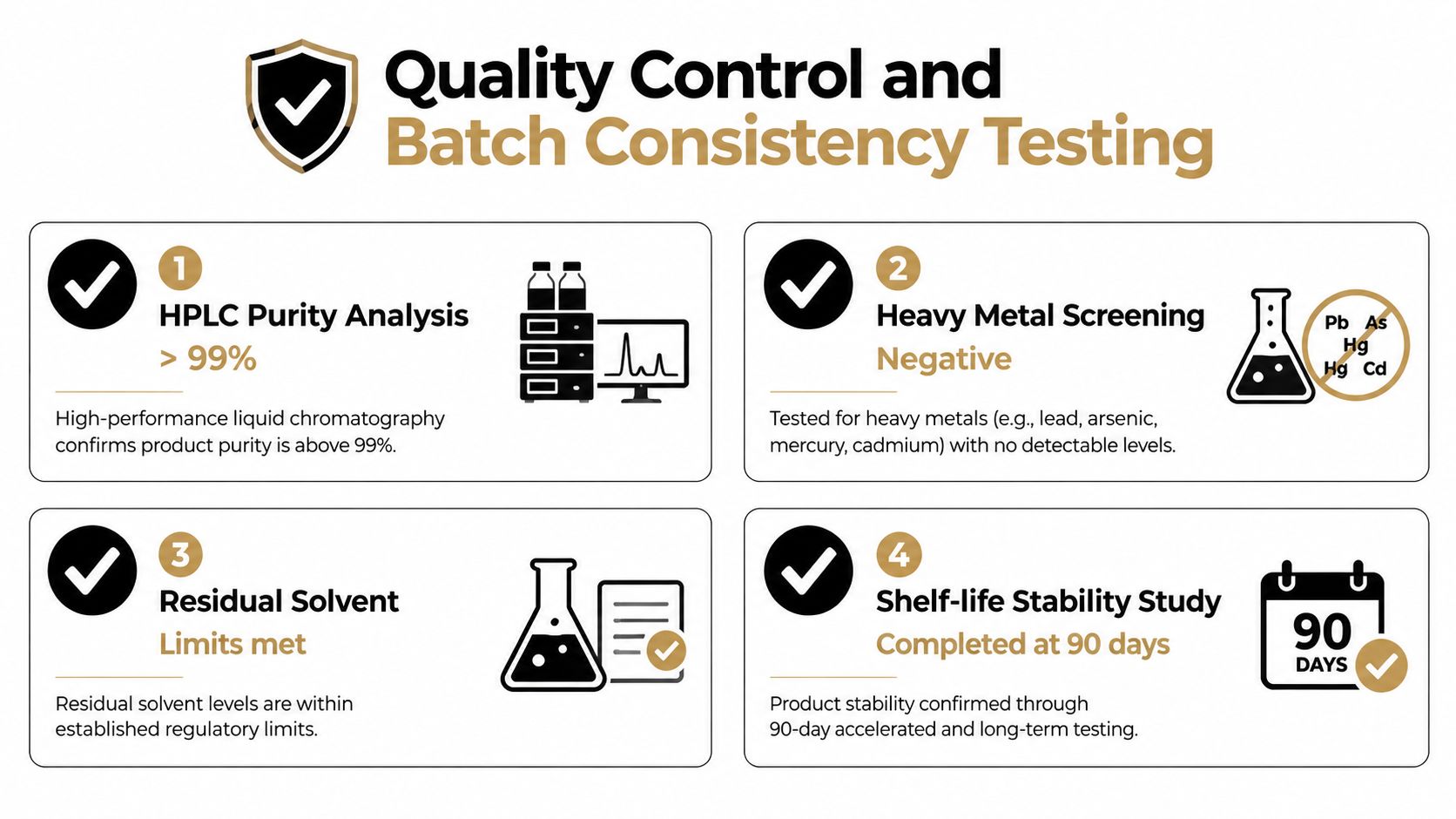 A professional infographic detailing quality control and batch consistency testing procedures for a supplement or chemical product.