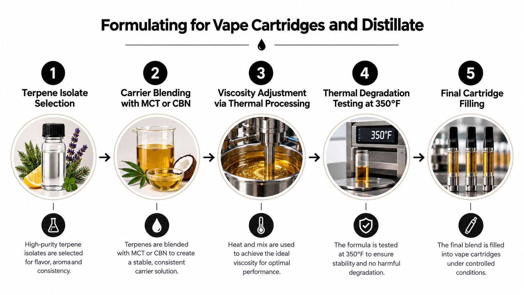 A step-by-step infographic illustrating the professional process of formulating cannabis vape cartridges and oil distillates.