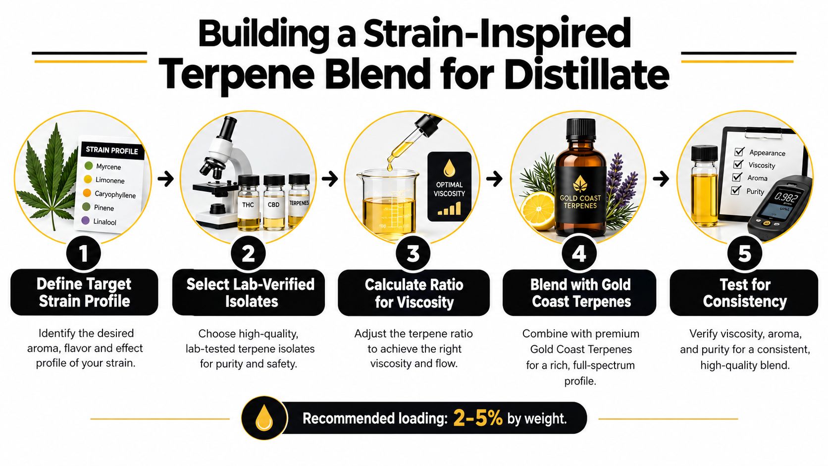 A five-step infographic showing how to create a strain-inspired terpene blend for cannabis distillates.