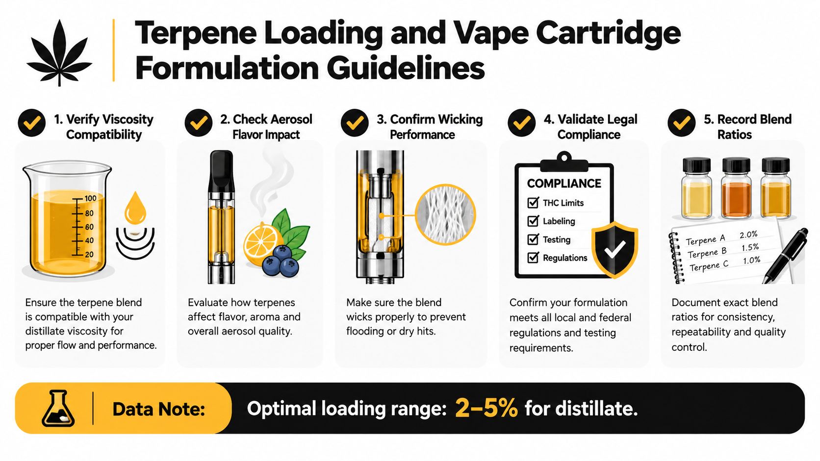 An infographic detailing five essential guidelines for terpene loading and vape cartridge formulation in cannabis oil products.