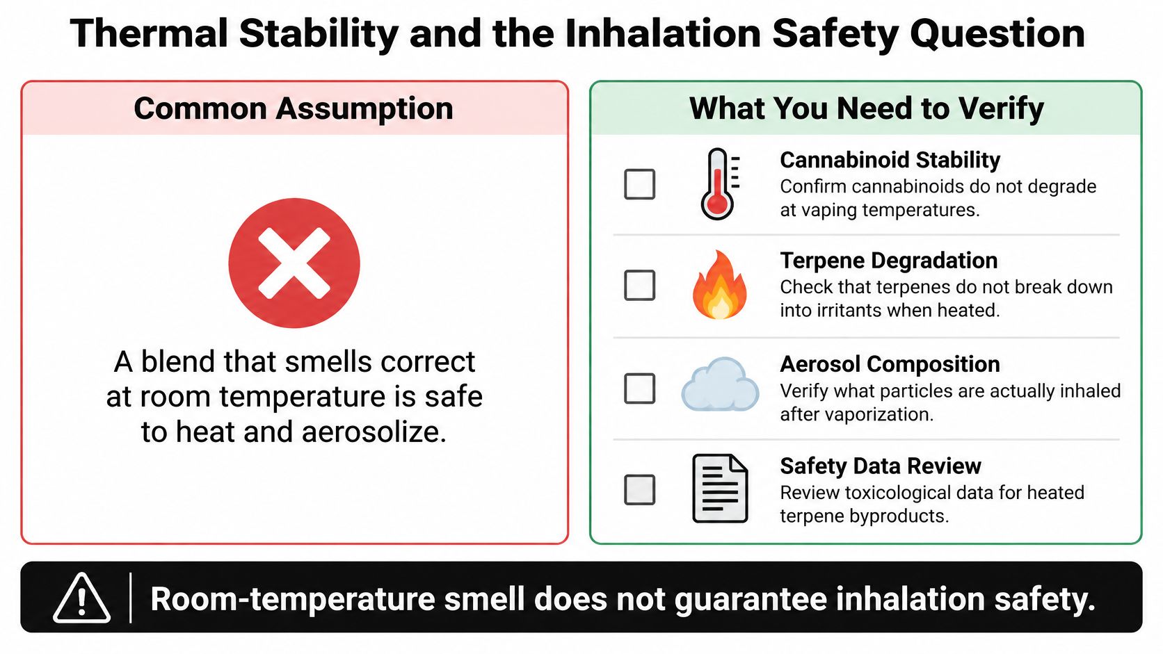 An infographic titled Thermal Stability and the Inhalation Safety Question explaining that room-temperature scent is not a safety indicator.
