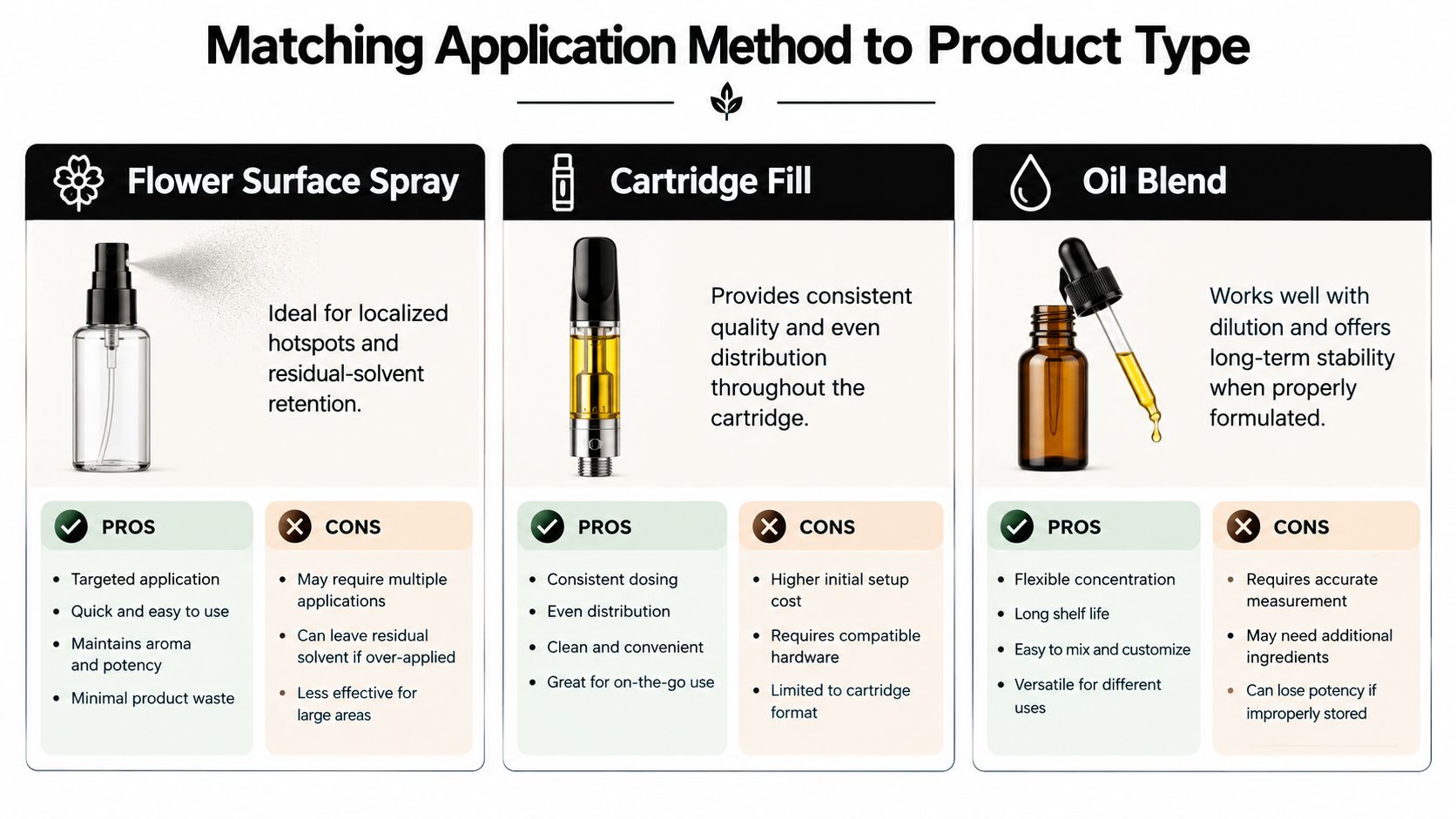 A comparison chart outlining the pros and cons of using flower surface spray, cartridge fills, and oil blends.