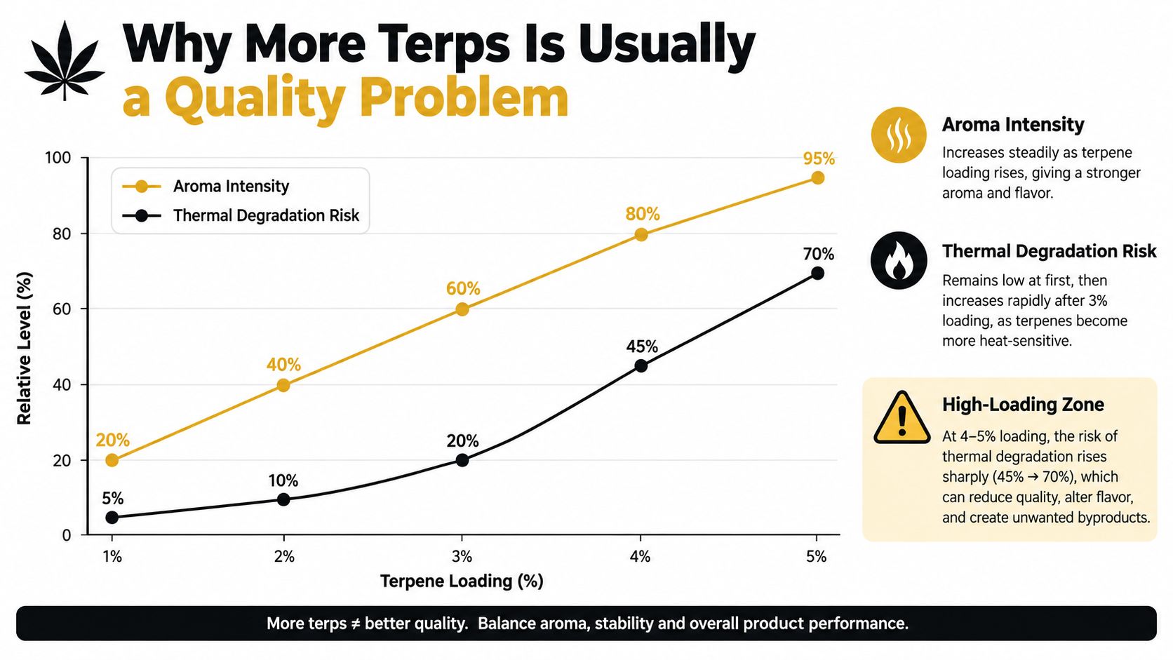 A chart showing the relationship between terpene loading levels, aroma intensity, and the risk of thermal degradation.