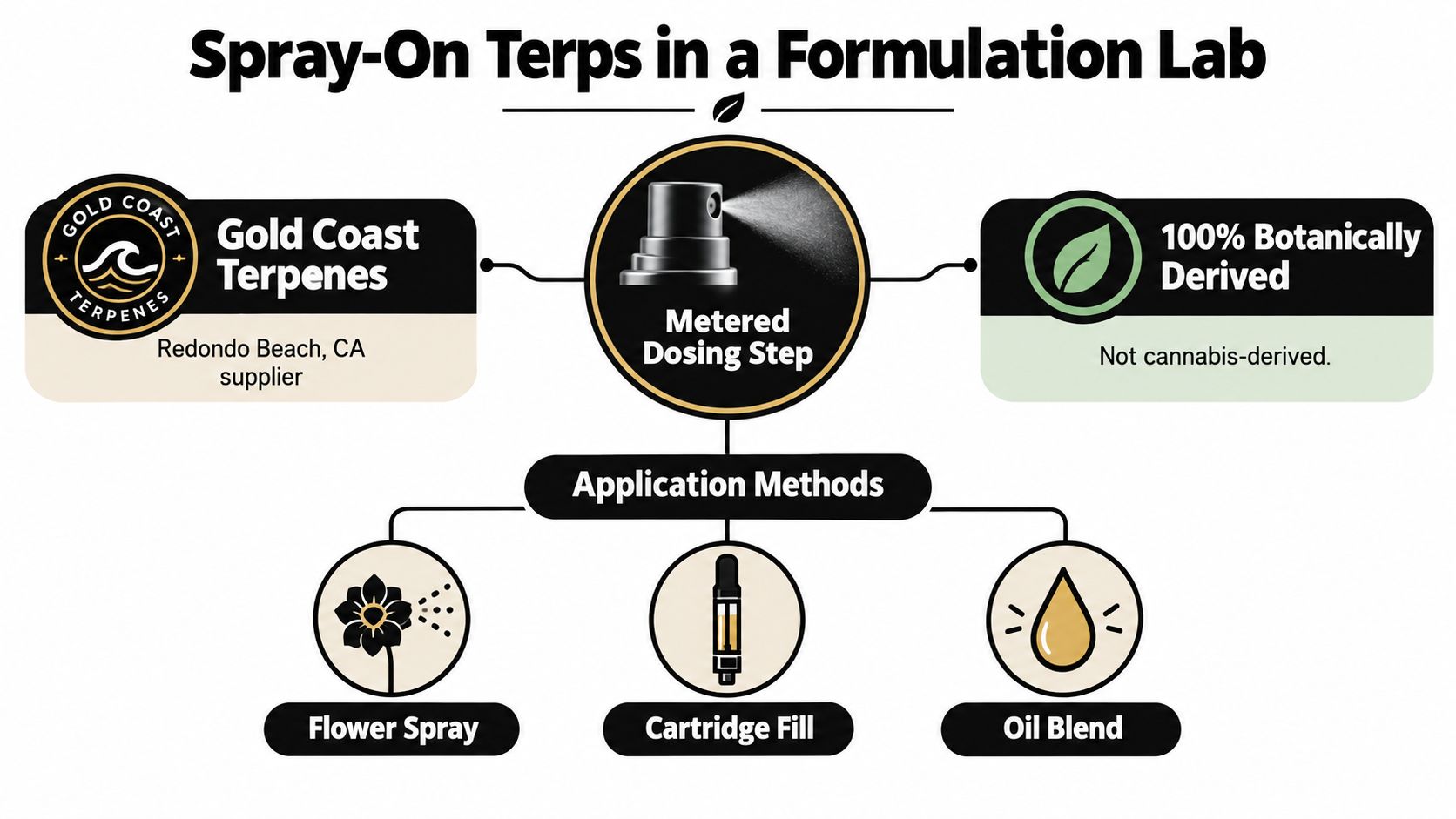 An infographic showing the process, source, and application methods of spray-on terpenes in a lab setting.