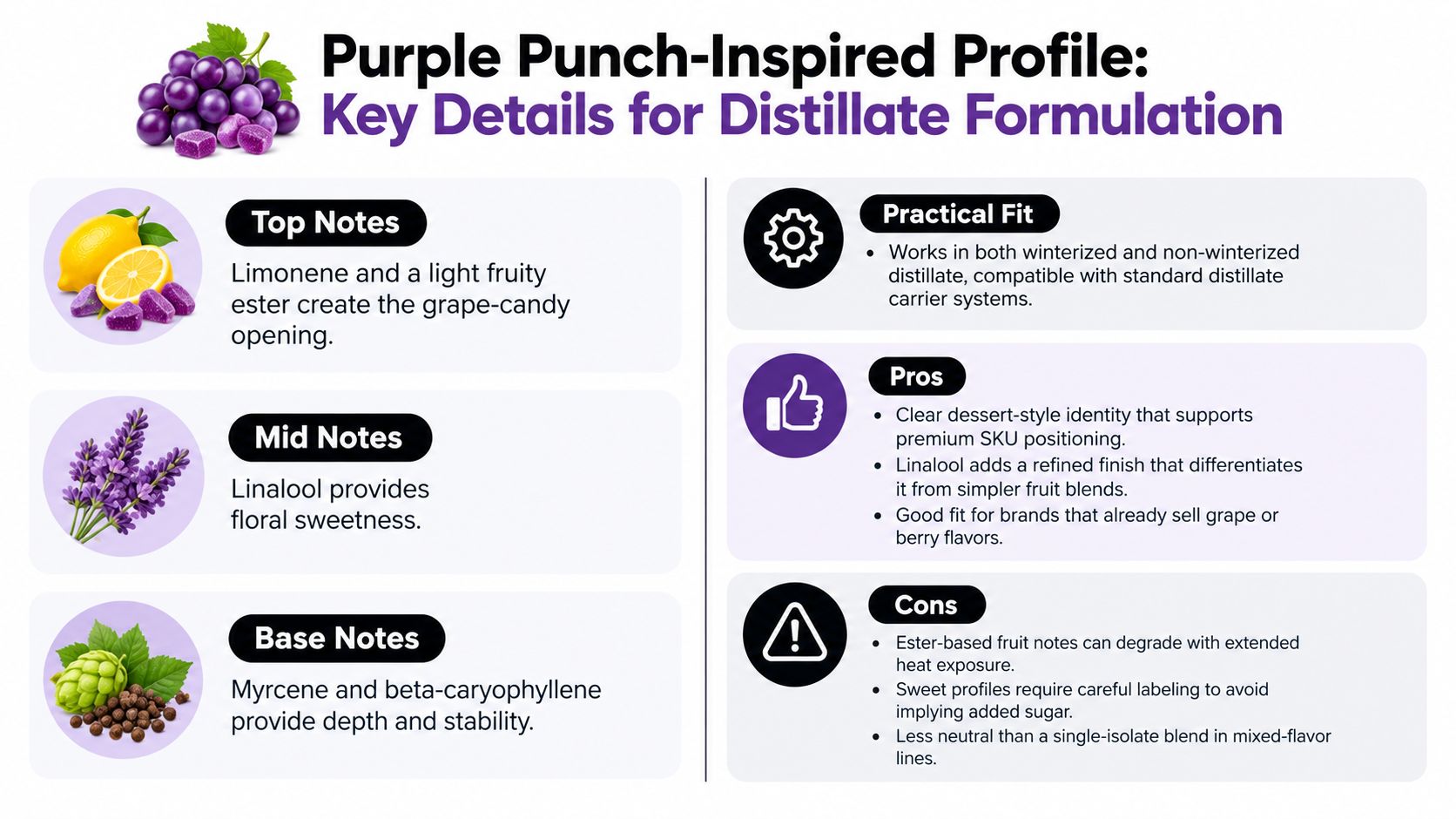An infographic detailing the Purple Punch-inspired flavor profile, including top, mid, and base note ingredients.
