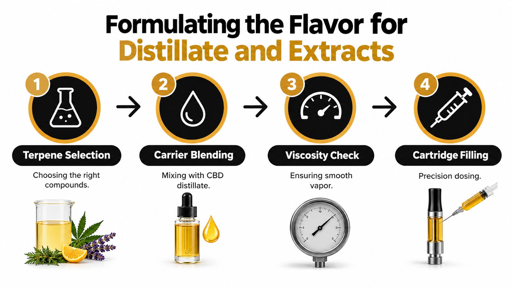 A four-step infographic illustrating the process of formulating flavors for cannabis distillates and extracts for vaping cartridges.
