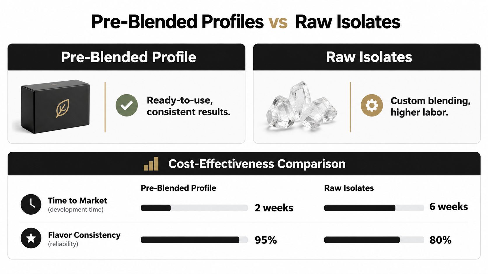 A comparison chart showing benefits of pre-blended profiles versus raw isolates regarding time and consistency.