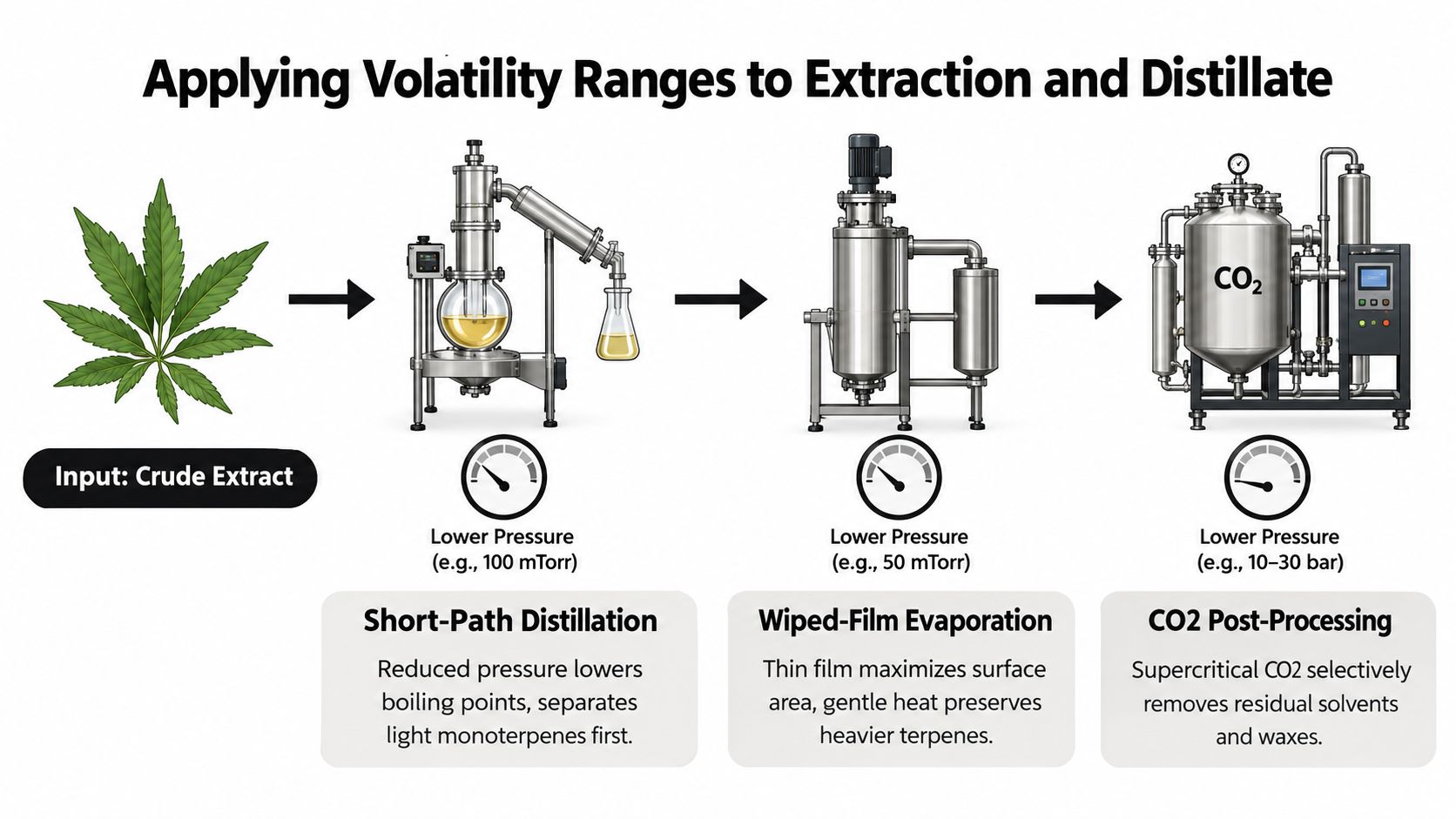 A diagram illustrating industrial cannabis extraction processes, including short-path distillation, wiped-film evaporation, and CO2 post-processing stages.