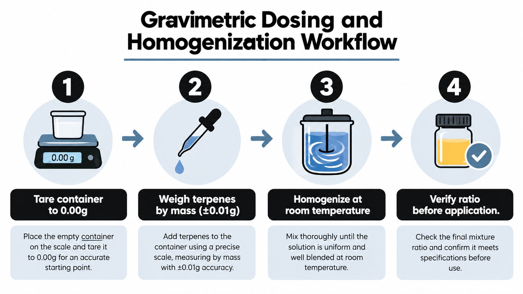 A four-step infographic illustrating the professional workflow for gravimetric dosing and homogenization of terpenes.