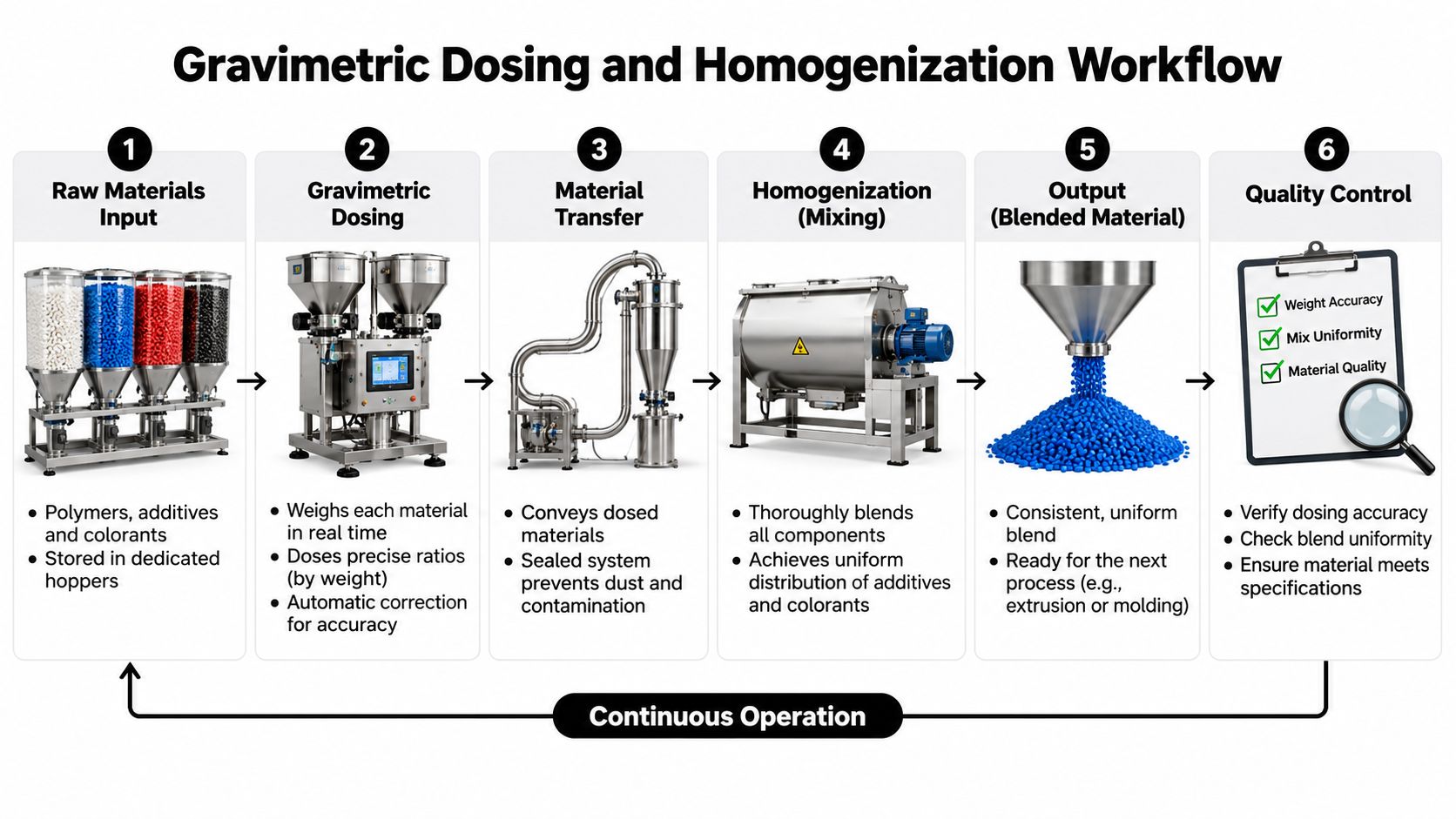 A diagram illustrating the industrial six-step process for gravimetric dosing and homogenization of polymer materials.