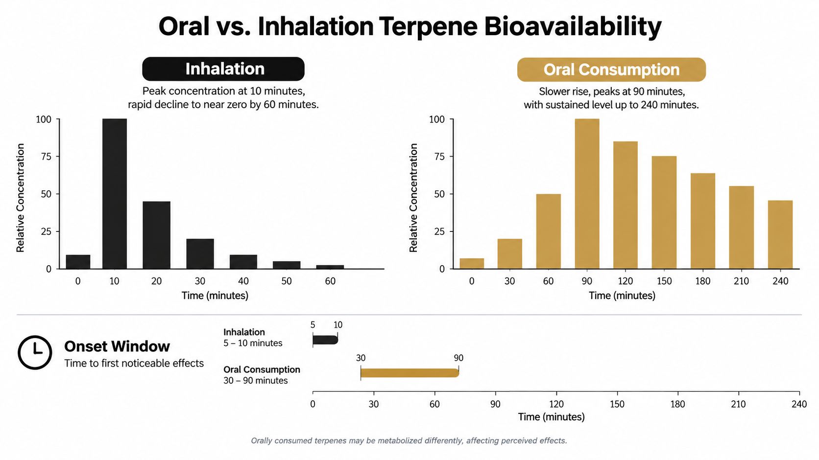 A comparison chart showing the differences in bioavailability and onset time between inhalation and oral consumption of terpenes.