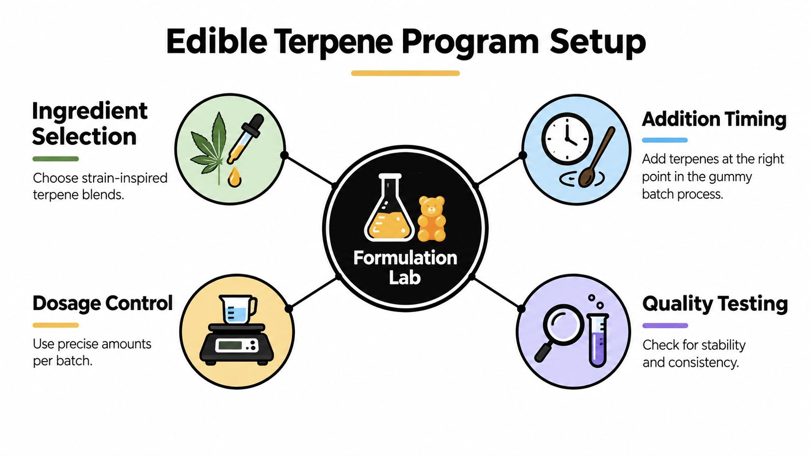 A diagram outlining the setup process for an edible terpene program including ingredient selection and testing steps.