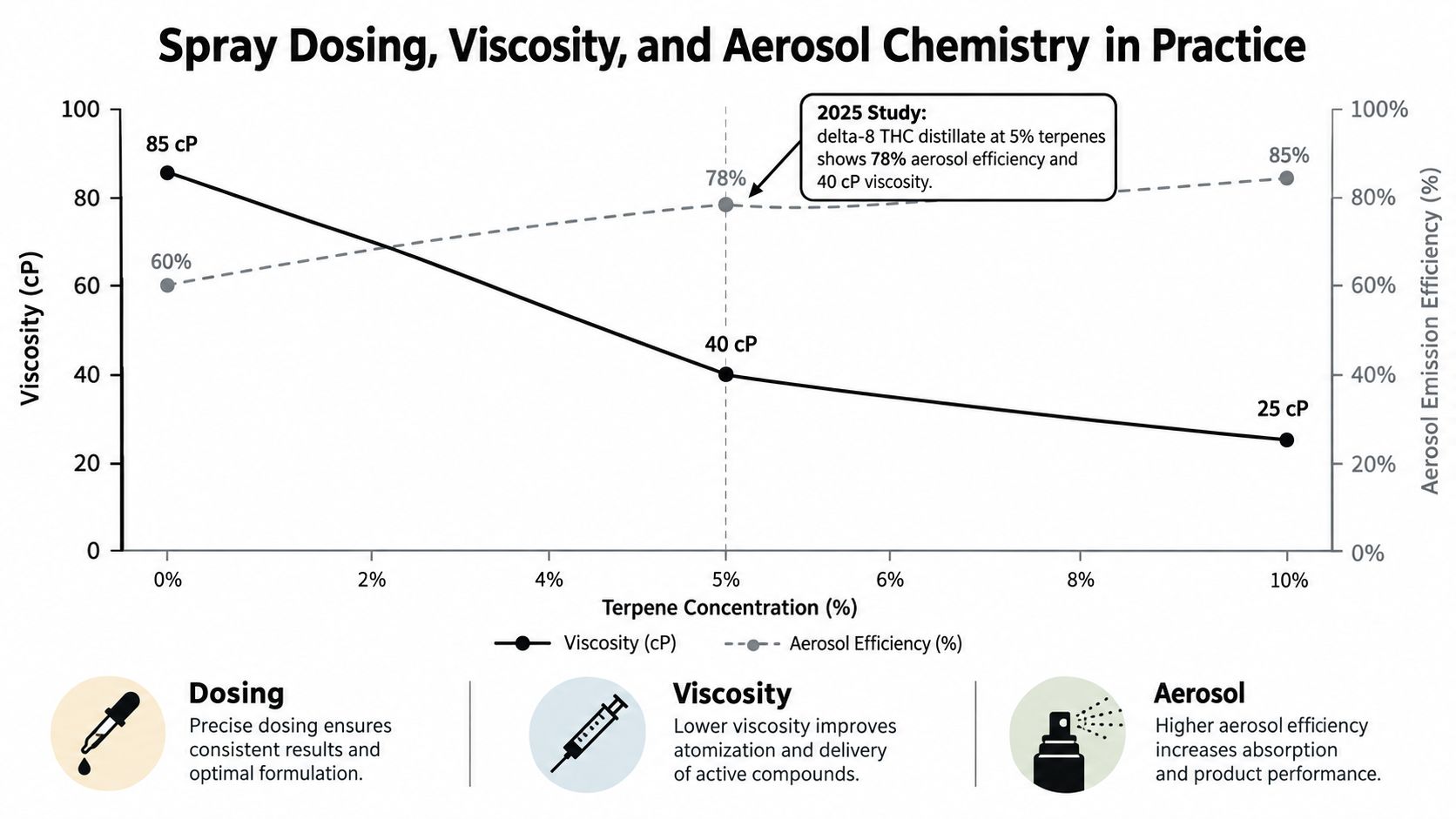 Line graph showing how terpene concentration affects the viscosity and aerosol emission efficiency of cannabis distillate.