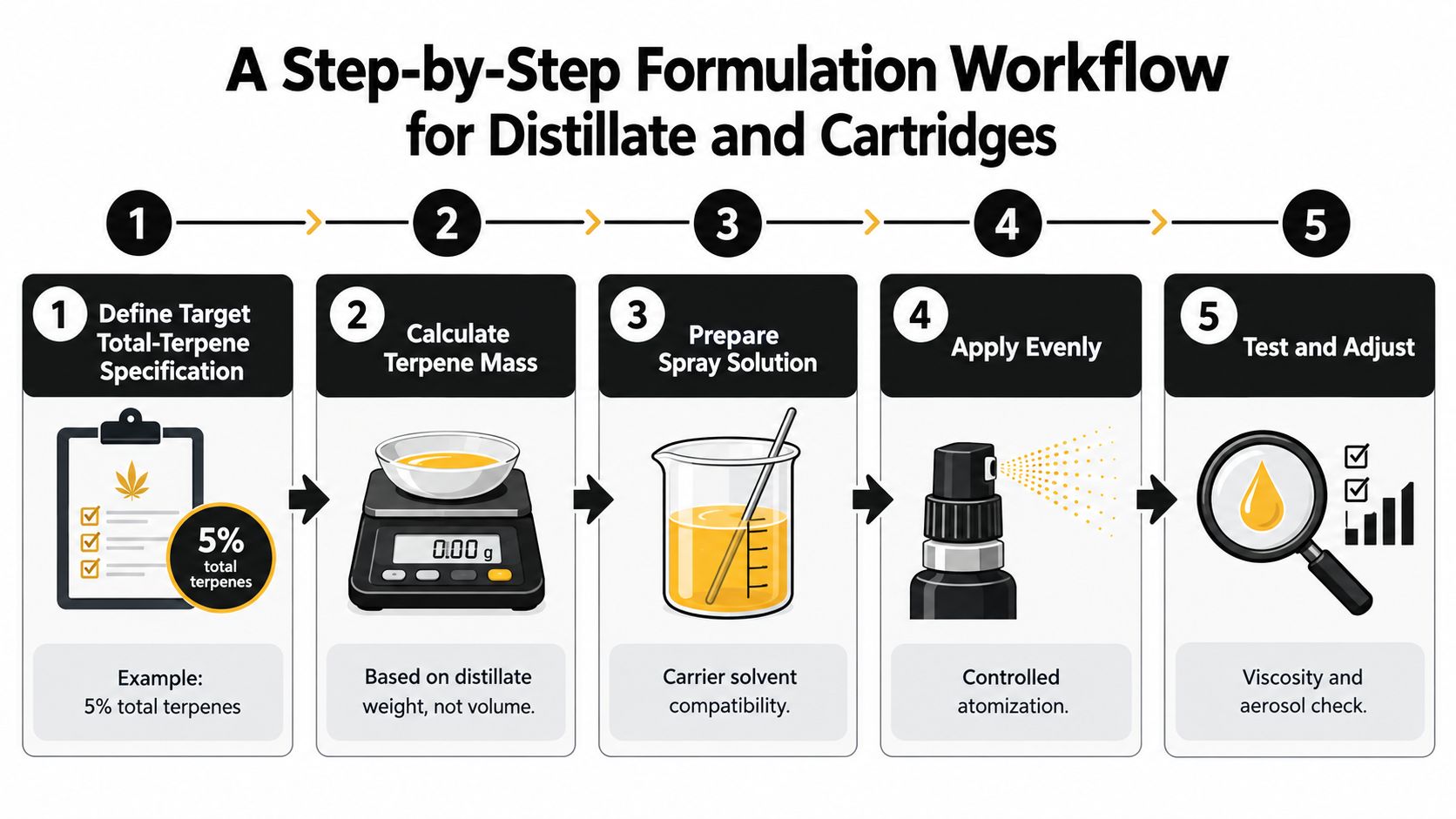 A five step infographic illustrating the formulation workflow for distillate and cartridge products using terpene sprays.