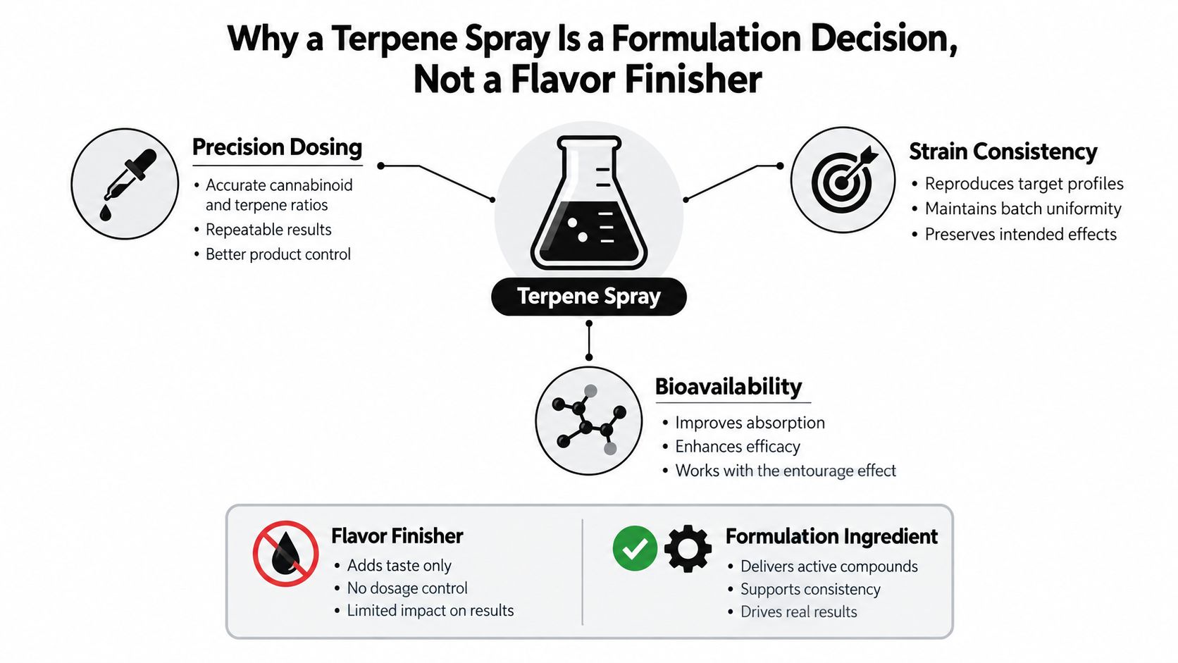 An infographic explaining why a terpene spray is a functional formulation decision rather than just a flavor finisher.