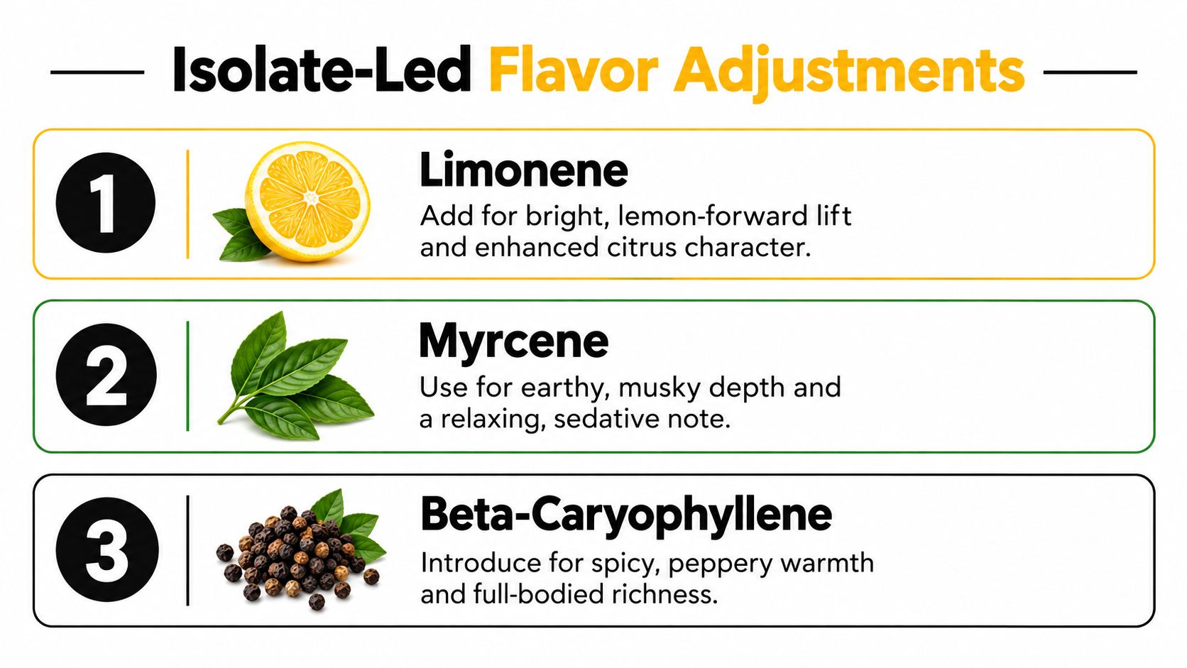 An infographic list titled Isolate-Led Flavor Adjustments highlighting Limonene, Myrcene, and Beta-Caryophyllene with their descriptions.