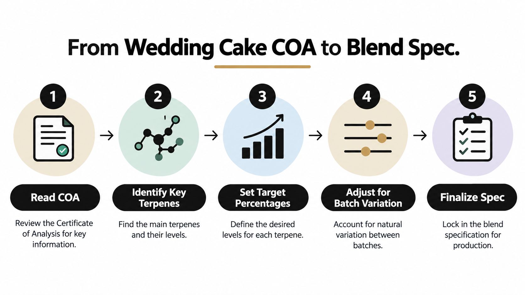 A five-step infographic showing the process of creating a blend specification from a Wedding Cake COA.