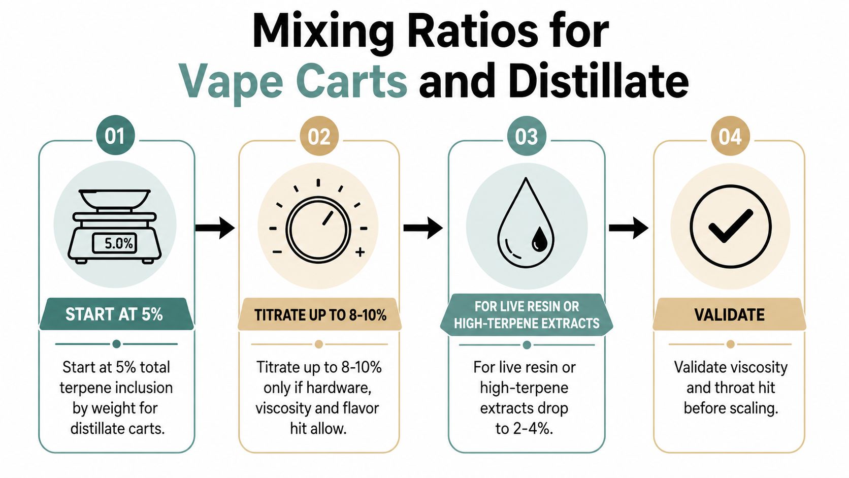 An infographic showing the four-step process for mixing terpene ratios for vape carts and cannabis distillate.
