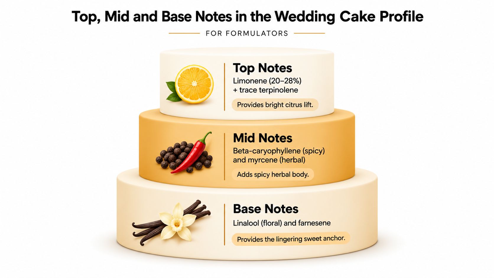 A tiered cake infographic explaining the top, mid, and base terpene notes in the Wedding Cake strain profile.